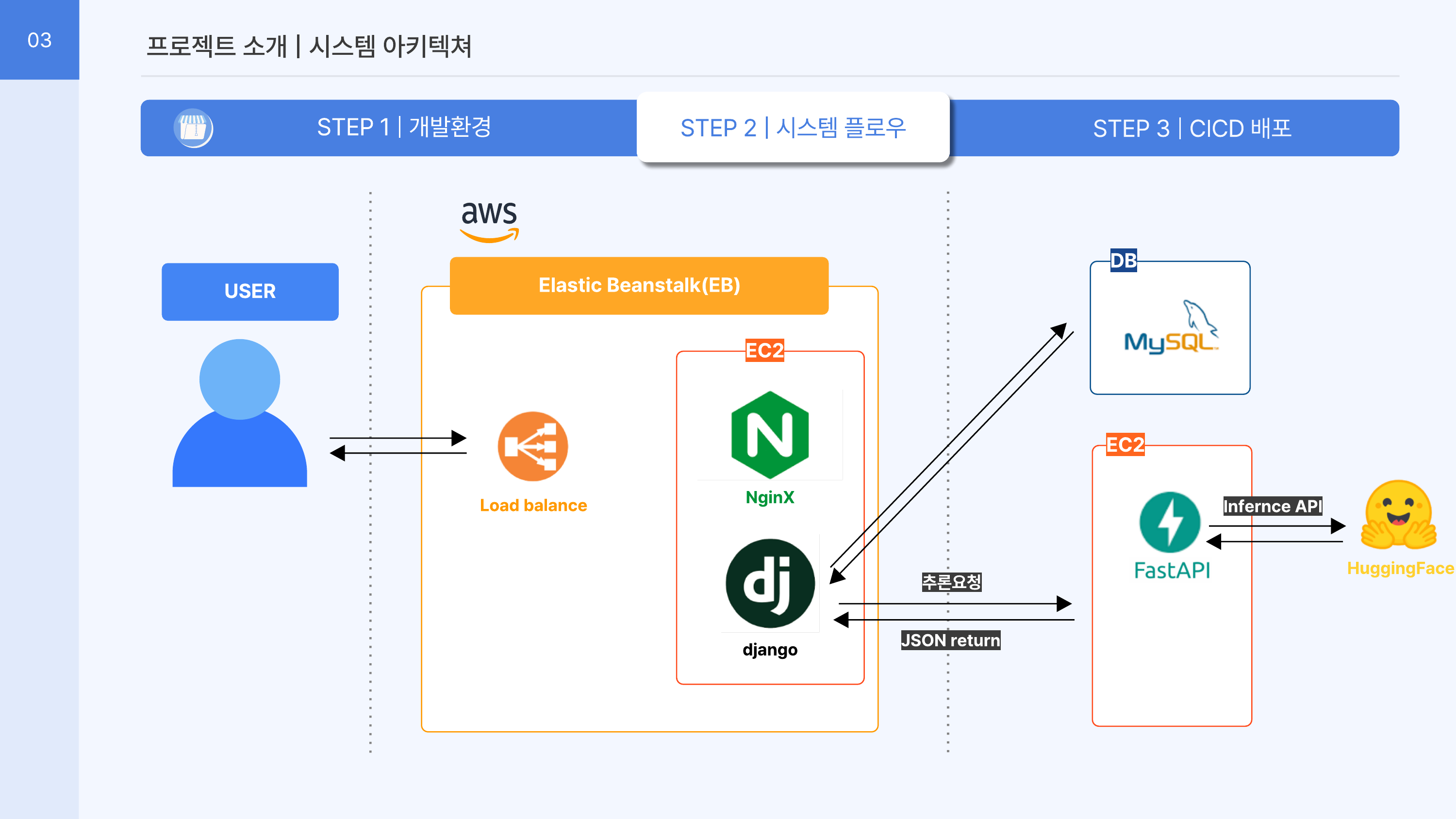 편ZIP 시스템 아키텍처: User → AWS EB(Nginx·Django) → FastAPI → HuggingFace, RDS
